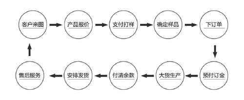 流程